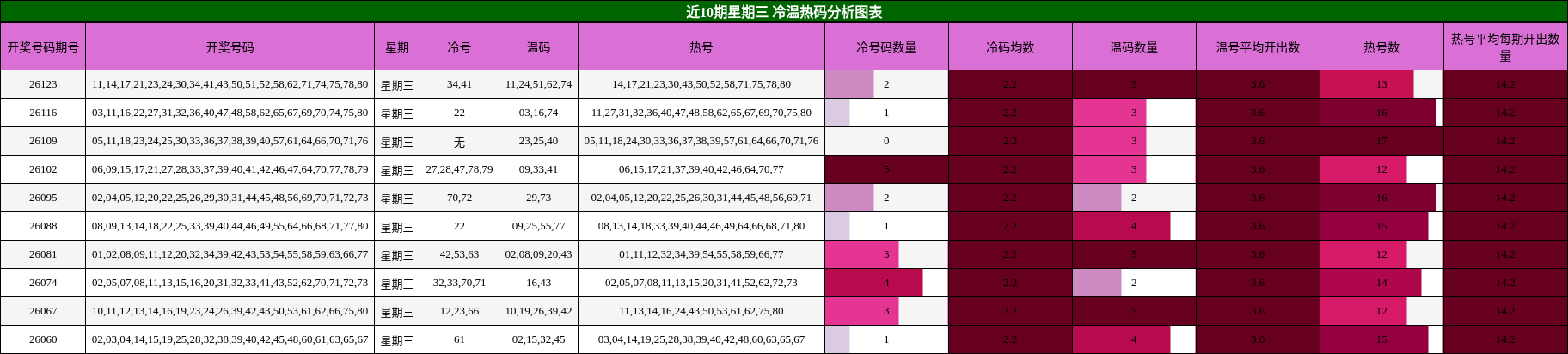 冷温热码分析