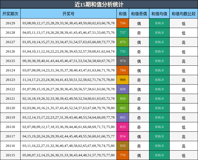 和值分析
