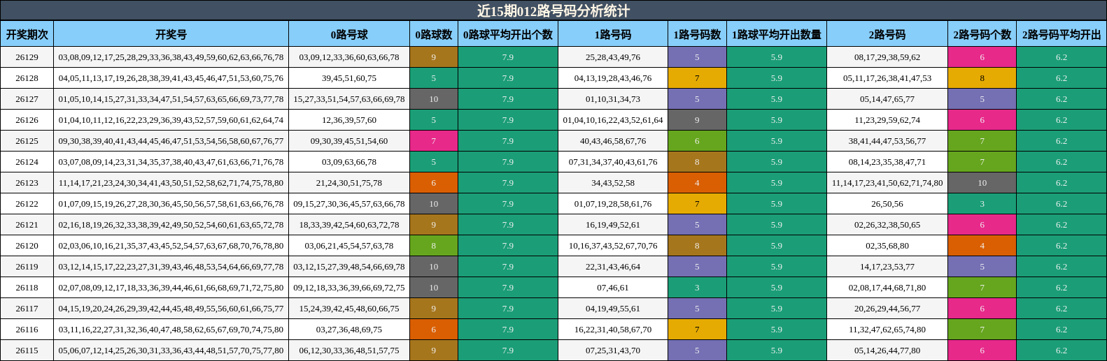 012路号码分析
