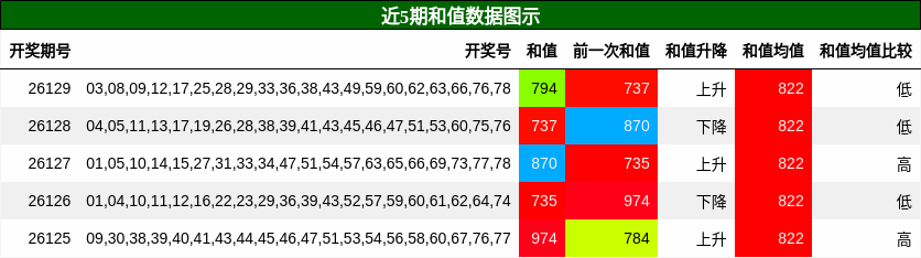 和值分析
