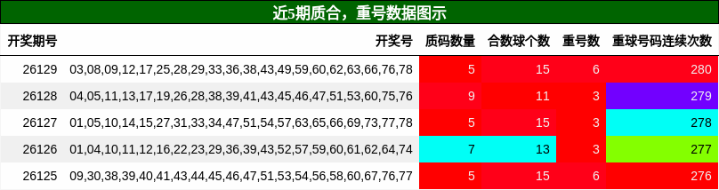 质合分析，重号分析