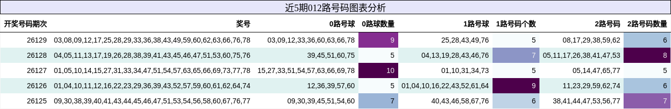012路号码分析