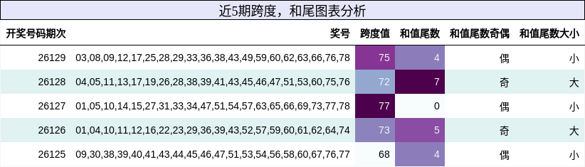 跨度分析，和尾分析