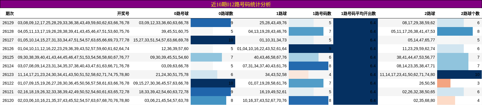 近10期012路号码统计分析