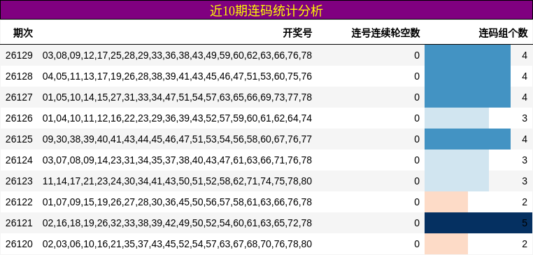 近10期连码统计分析