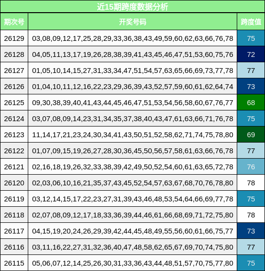 近15期跨度数据分析