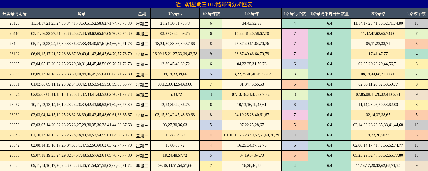 近15期星期三 012路号码分析图表