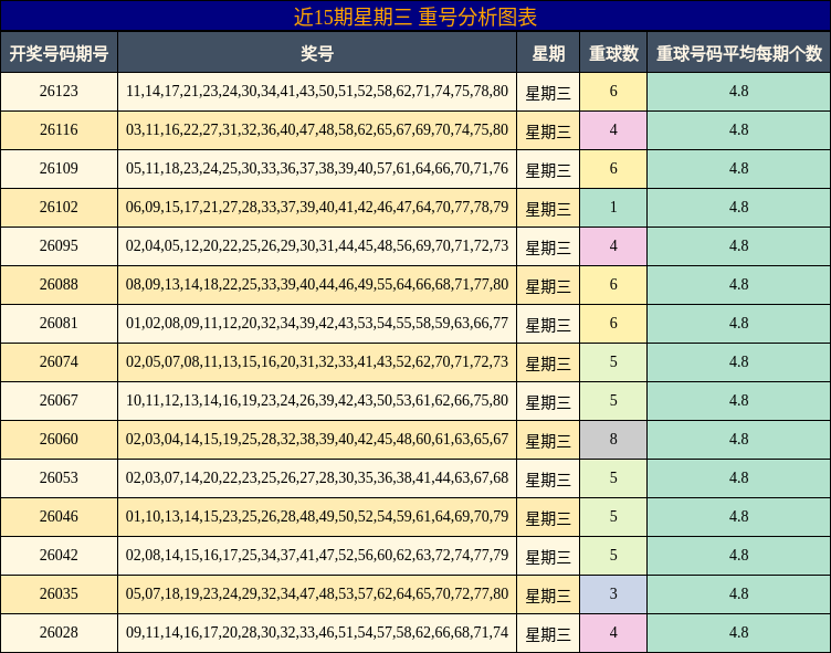 近15期星期三 重号分析图表