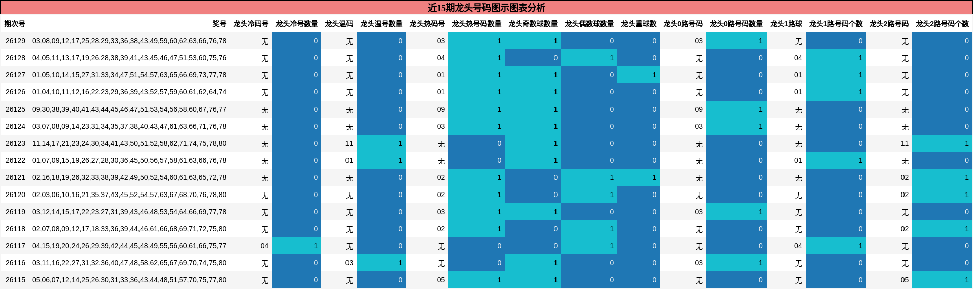 近15期龙头号码图示图表分析