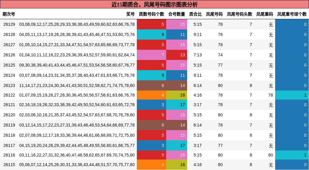 近15期质合，凤尾号码图示图表分析