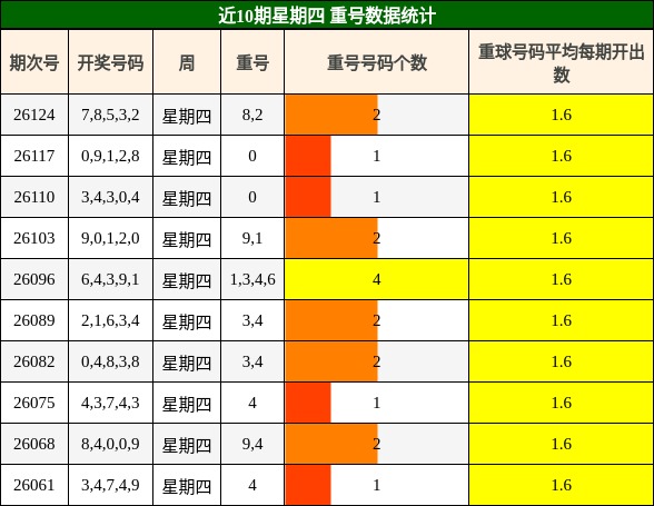 近10期星期四 重号数据统计