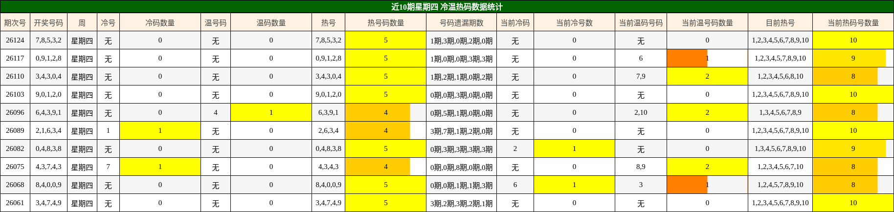 近10期星期四 冷温热码数据统计