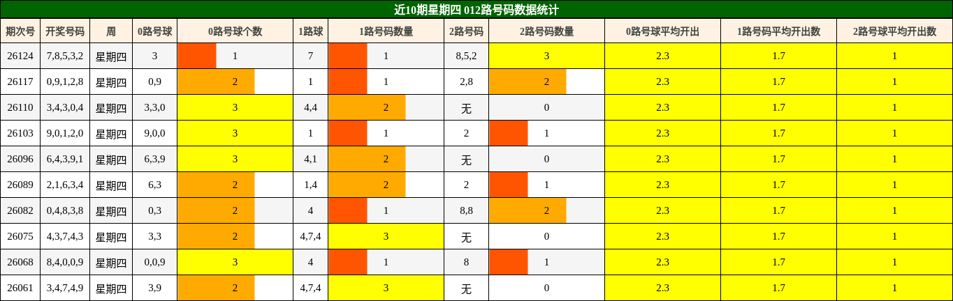 近10期星期四 012路号码数据统计