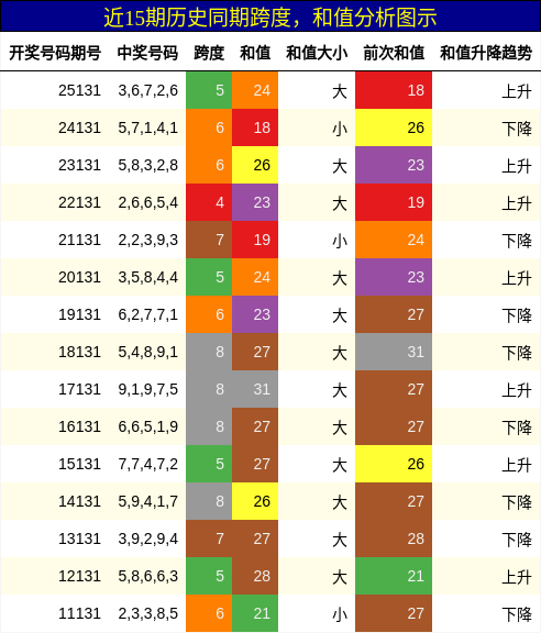 跨度分析，和值分析