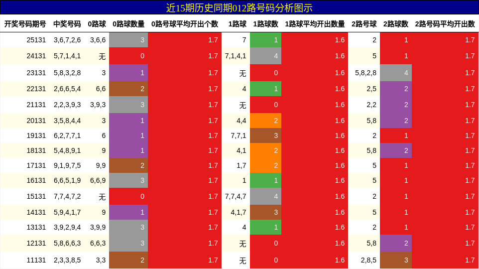 012路号码分析
