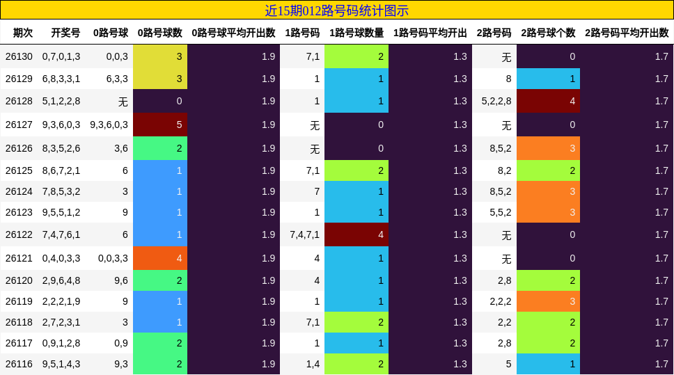 近15期012路号码统计图示