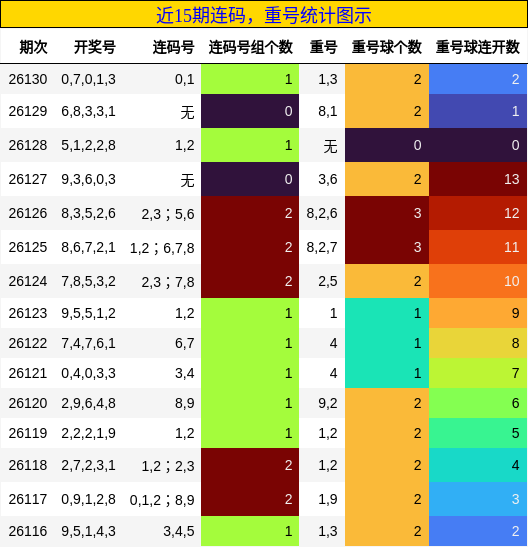 近15期连码，重号统计图示