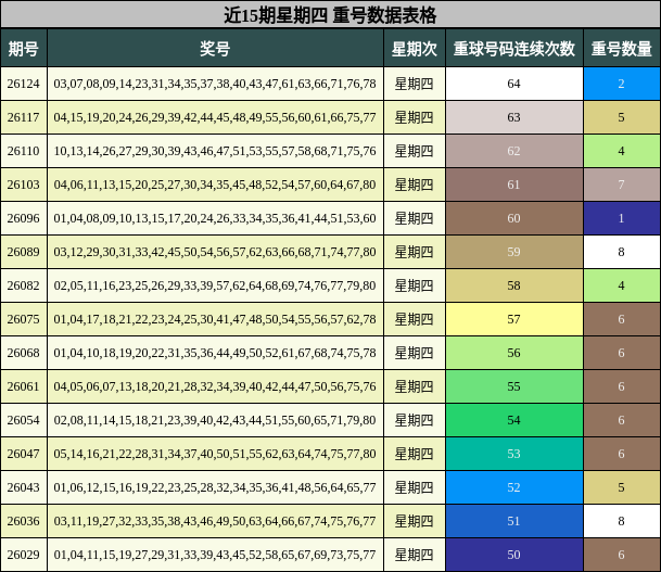 近15期星期四 重号数据表格