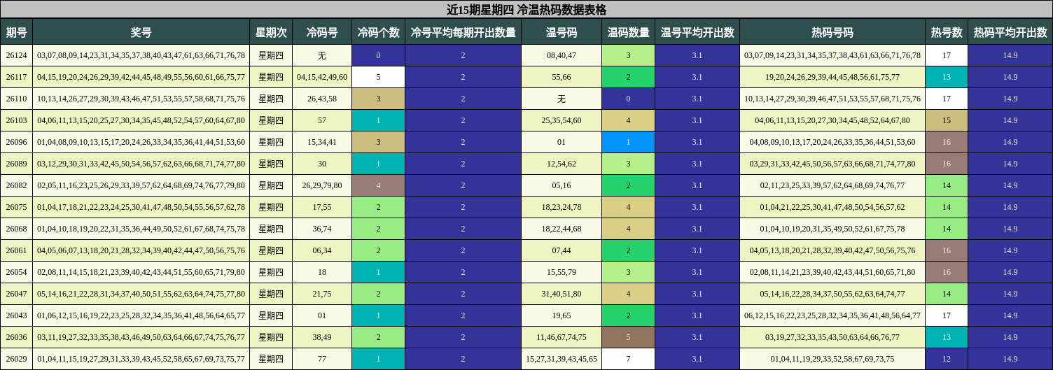 近15期星期四 冷温热码数据表格
