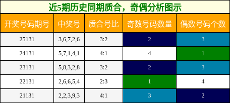 近5期历史同期奇偶、质合分析图示