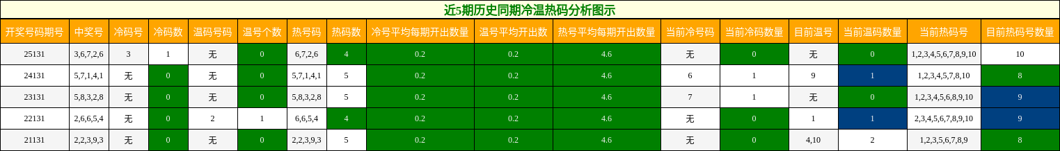 近5期历史同期冷温热码分析图示