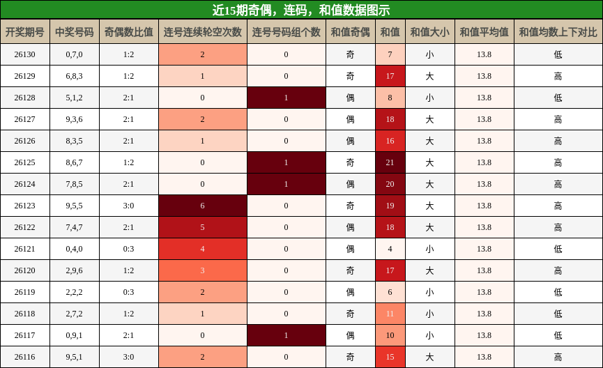 奇偶分析，连码分析，和值分析