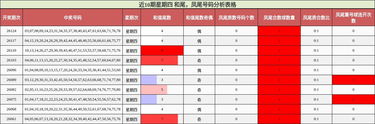 近10期星期四 和尾，凤尾号码分析表格