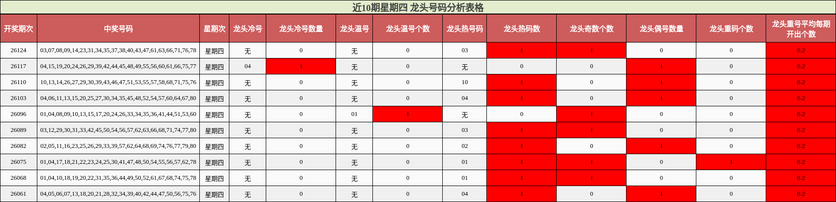 近10期星期四 龙头号码分析表格
