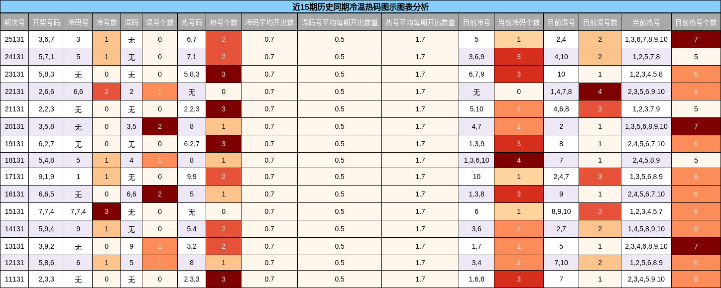 冷温热码分析