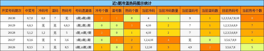 近5期冷温热码图示统计