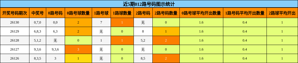近5期012路号码图示统计