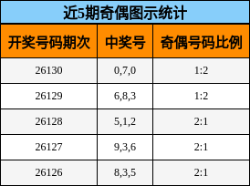 近5期奇偶图示统计