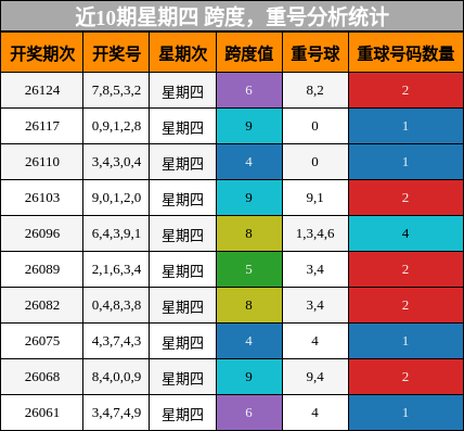 跨度分析，重号分析