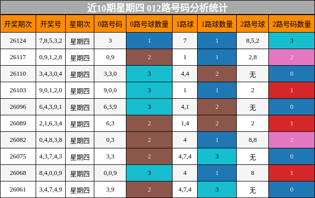 012路号码分析