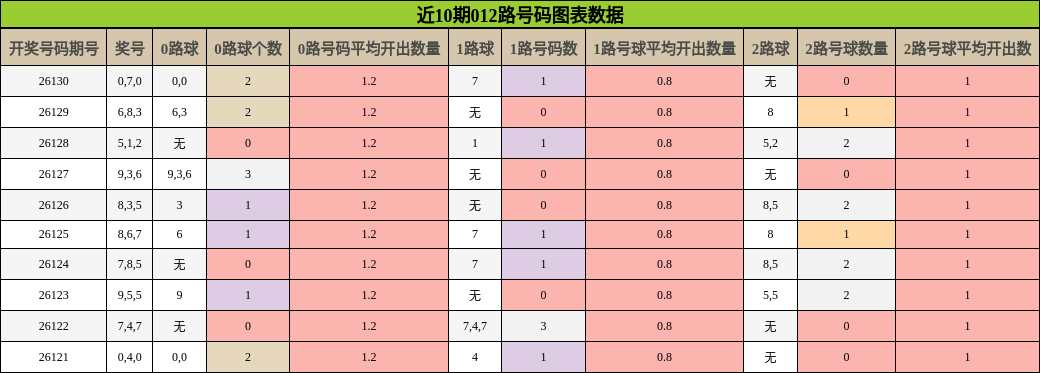 012路号码分析