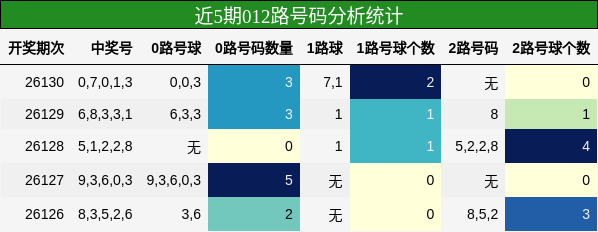 012路号码分析