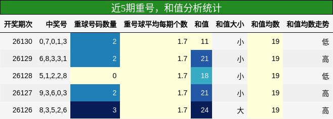 重号分析，和值分析