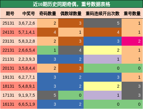 奇偶分析，重号分析
