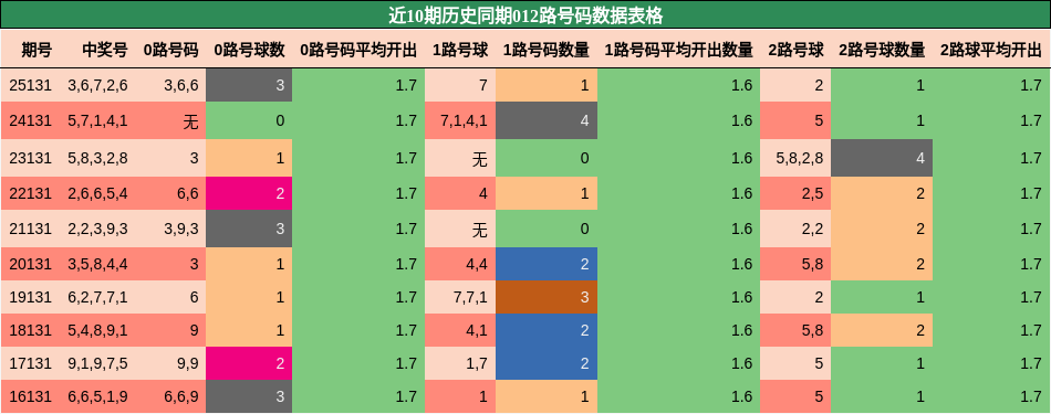 012路号码分析