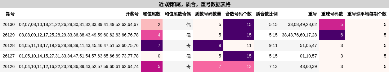 近5期和尾，质合，重号数据表格