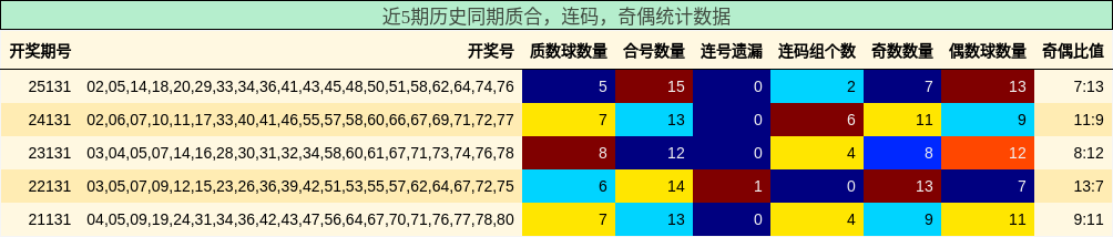 近5期历史同期质合，连码，奇偶统计数据