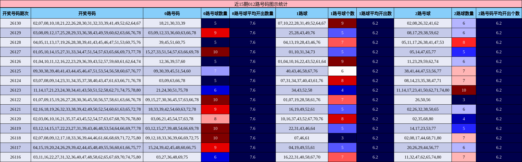 近15期012路号码图示统计