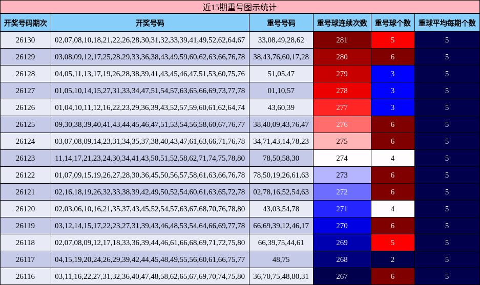 近15期重号图示统计
