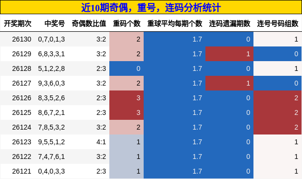 奇偶分析，重号分析，连码分析
