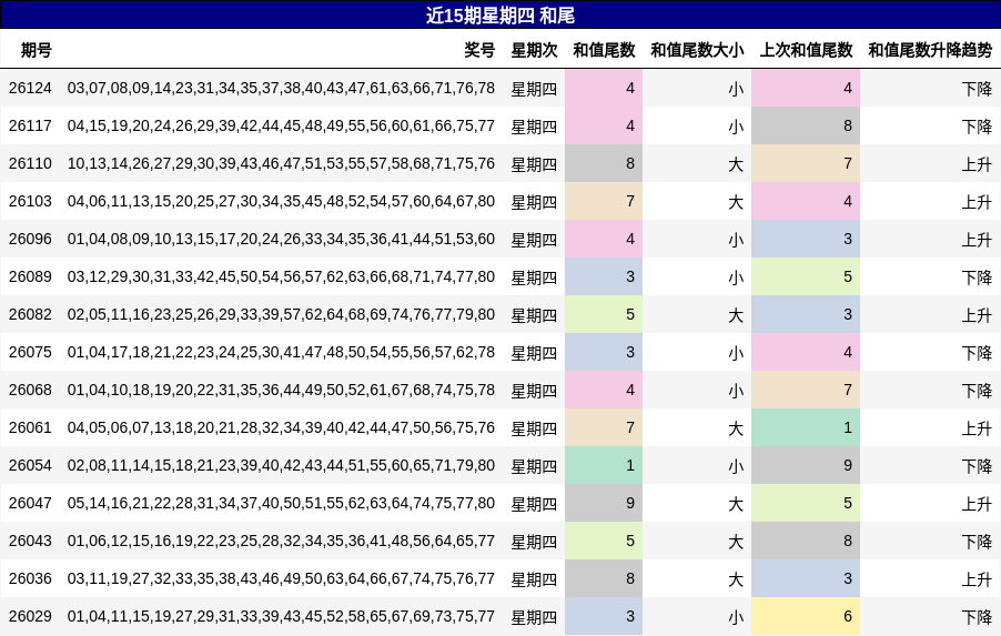 近15期星期四 和尾