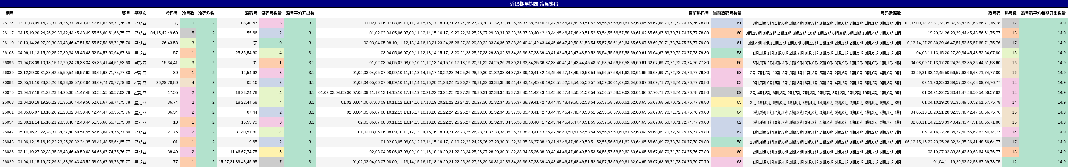 近15期星期四 冷温热码分析