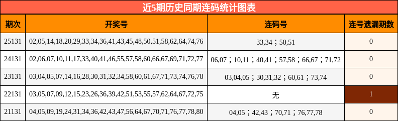 近5期历史同期连码统计图表