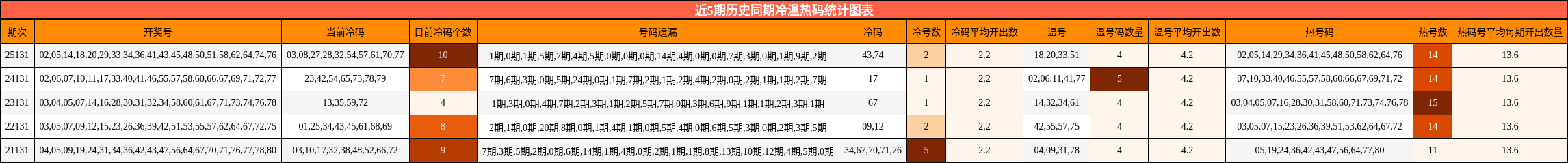 近5期历史同期冷温热码统计图表