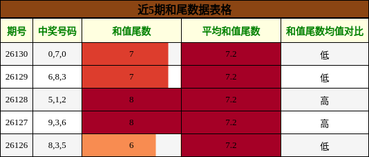 和尾分析