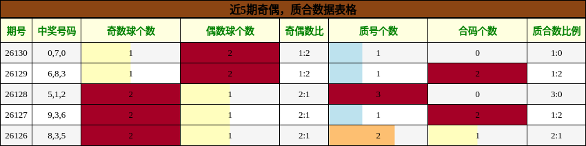 奇偶分析，质合分析